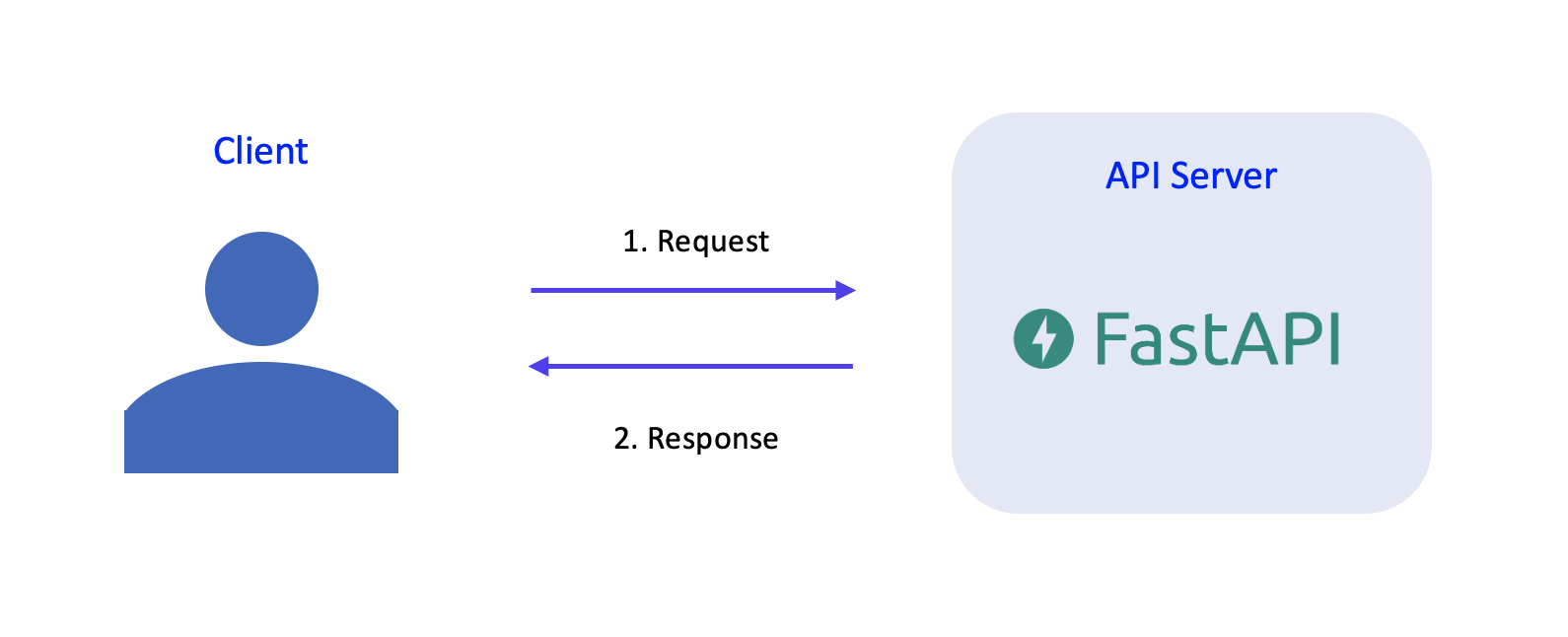 FastAPI workflow