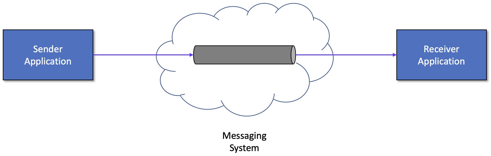 Single Messaging System