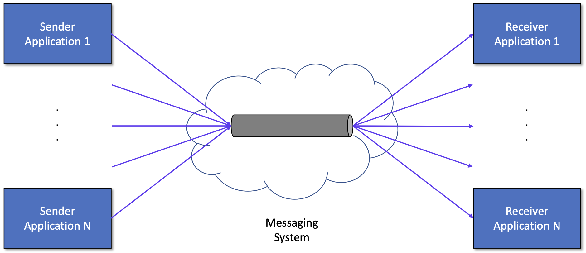 Multiple Messaging System
