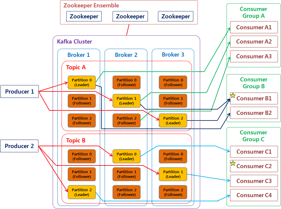 Kafka Architecture