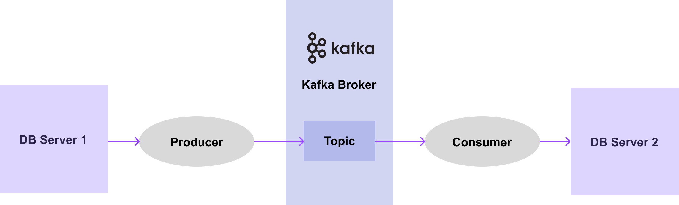 Single Kafka System