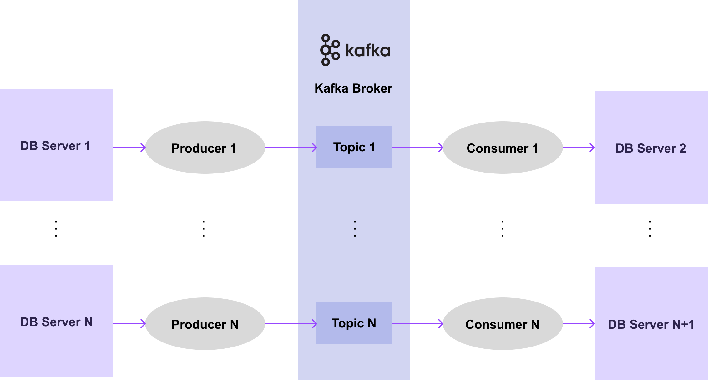 Multiple Kafka System