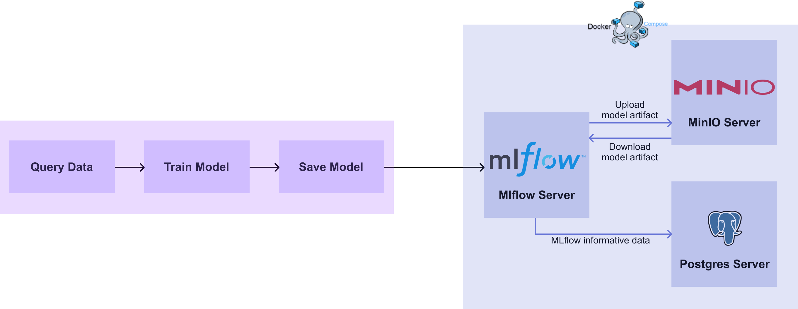 Model Upload diagram